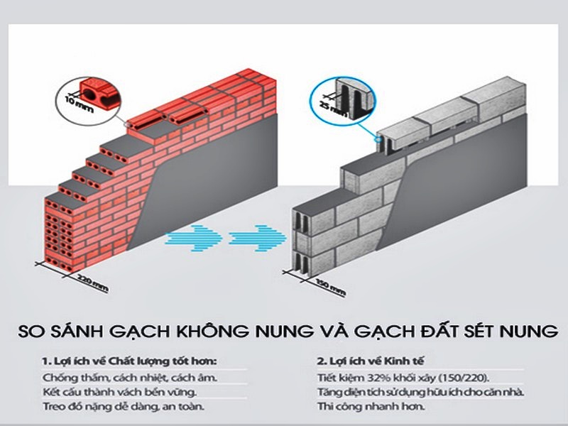 Kinh nghiệm chọn vật liệu xây nhà