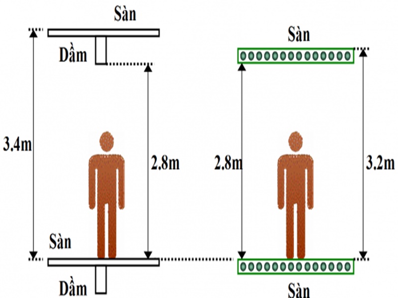 Sàn không dầm, sàn phẳng, sàn nấm, sàn rỗng vượt nhịp lớn