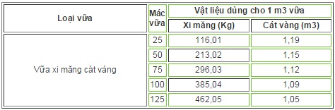 Tỷ lệ cát xi măng trong vữa xây đối với cát vàng