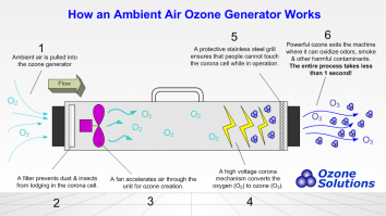 Máy Ozone Hoạt Động Như Thế Nào?