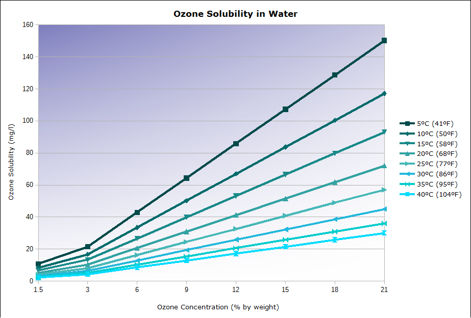 Các yếu tố ảnh hưởng tới độ hòa tan ozone trong nước ( Phần 1)