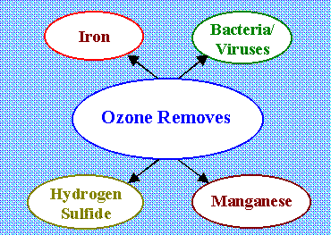 OZONE HÓA TRONG XỬ LÝ NƯỚC