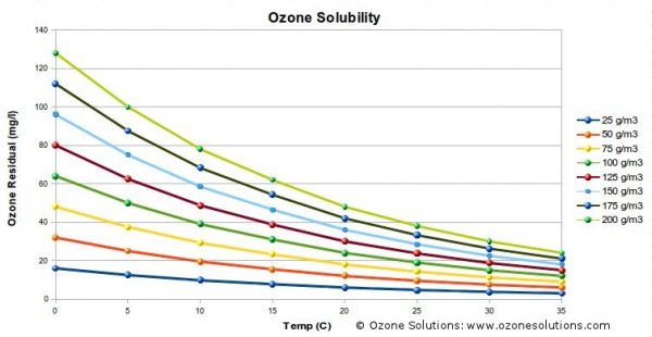 Độ hòa tan Ozone