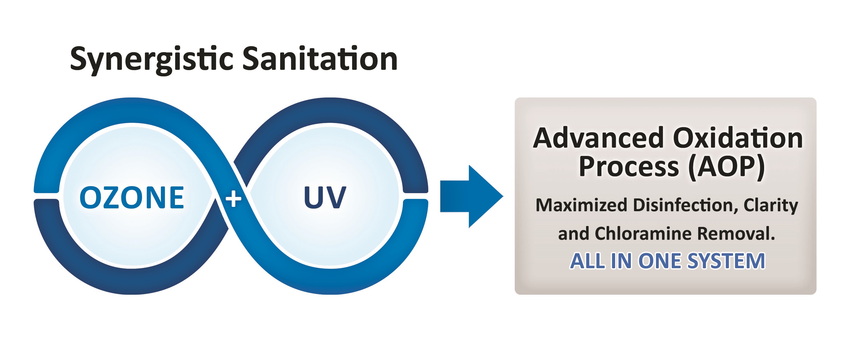 Oxy hóa nâng cao Ozone và UV