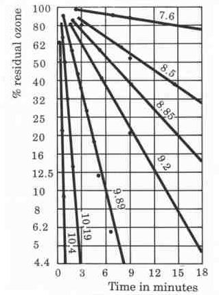 Vai trò quan trọng của pH trong phản ứng Ozone và hiệu suất oxy hóa - Phần 1