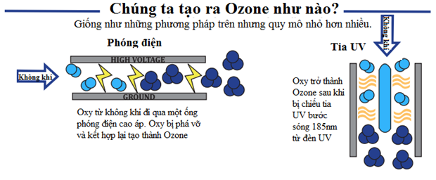 Ozone được tạo ra như thế nào?