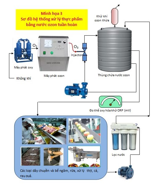 Xử lý thực phẩm bằng nước ozone