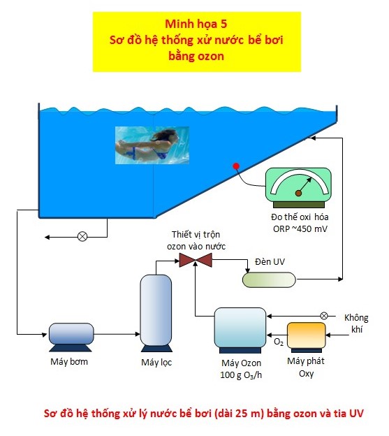 Sơ đồ xử lý nước bể bơi bằng ozone