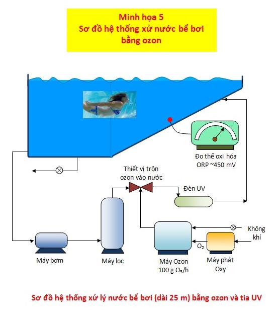 so-do-xu-ly-nuox-be-boi-bang-ozone
