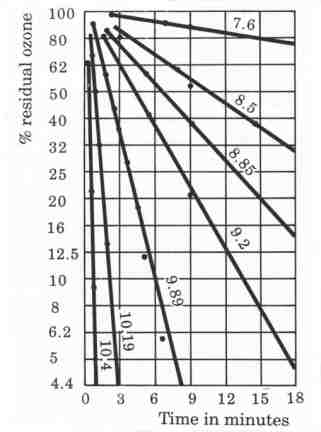 Ảnh hưởng của pH đến sự phân hủy của ozone