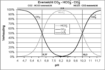 Cân bằng cacbonat, bicacbonat và CO2