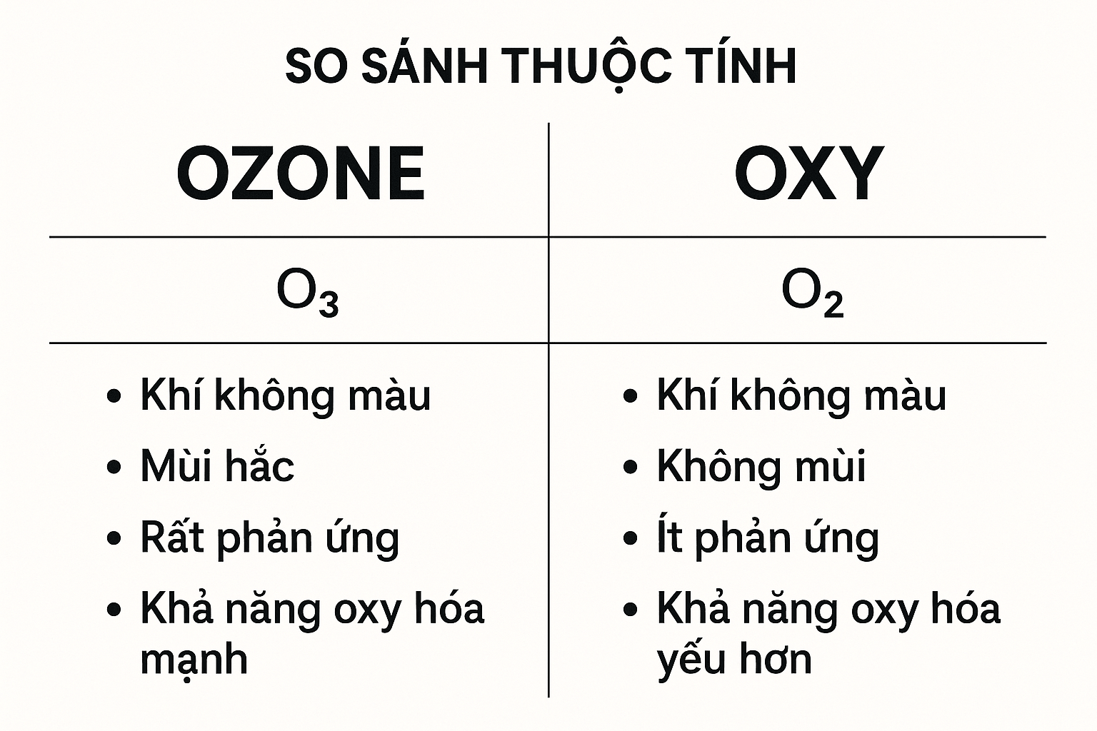 So sánh thuộc tính ozone và oxy