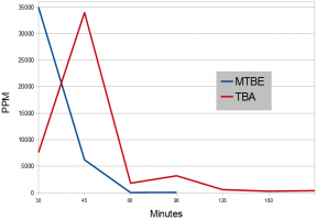 Đồ thị loại bỏ MTBE TBA bằng ozone