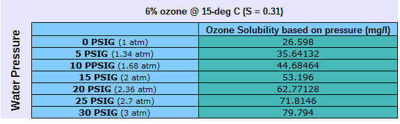 Bảng ảnh hưởng áp suất lên độ hòa tan ozone