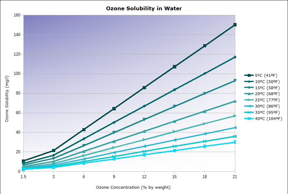 Biểu đồ ảnh hưởng nhiệt độ và nồng độ ozone
