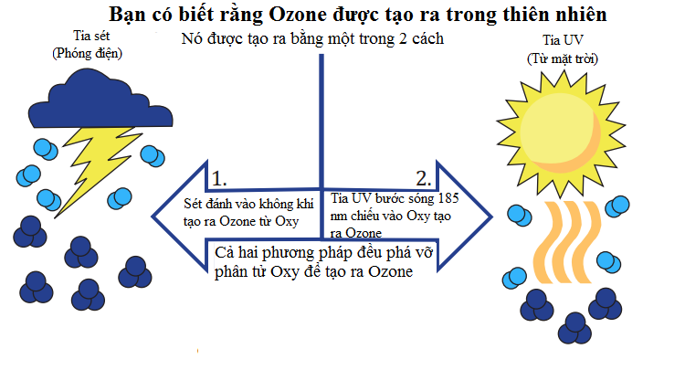 ozone tạo ra trong tự nhiên