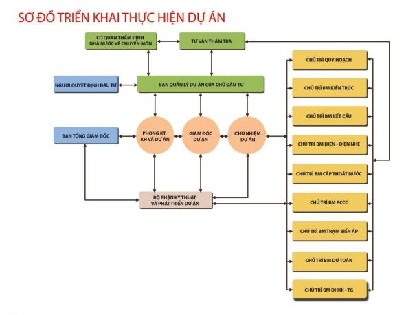 SƠ ĐỒ TRIỂN KHAI THỰC HIỆN DỰ ÁN
