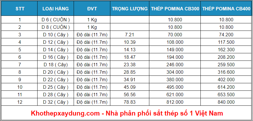 Báo giá thép phi 8 mới nhát 2021