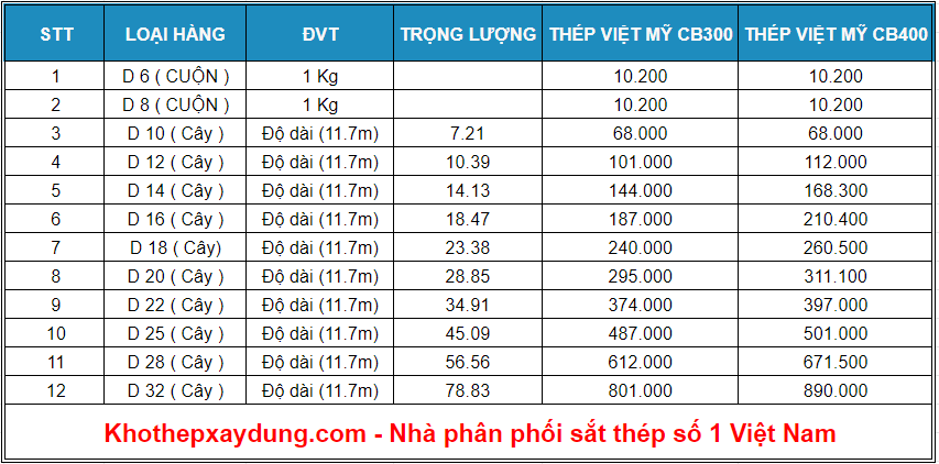 Báo giá thép phi 8 mới nhát 2021