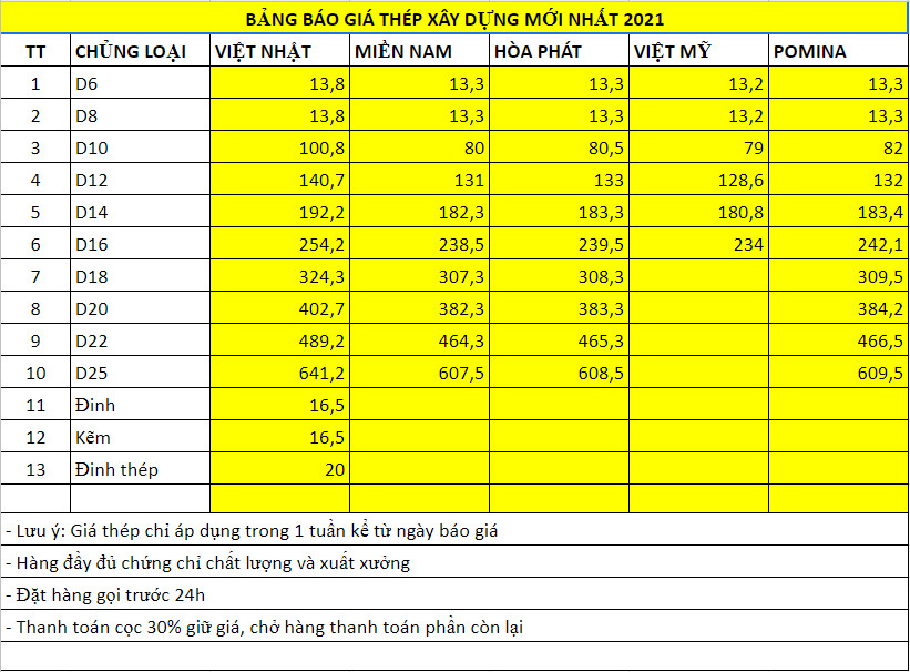 Báo giá thép phi 8 mới nhát 2021