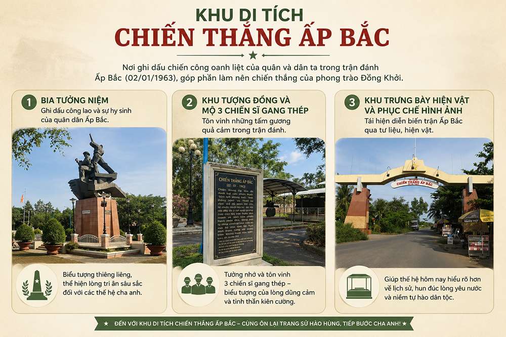 Di tích Chiến thắng Ấp Bắc ở đâu?