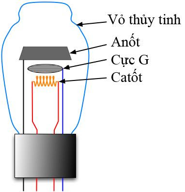 Nguyên lý hoạt động của ampli đèn và những kiến thức cơ bản cần