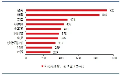 Top 10 quốc gia dẫn đầu về lượng nhập khẩu thép Trung Quốc năm 2023