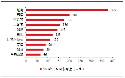 Tình hình top 10 quốc gia về lượng thép xuất khẩu tăng trong năm 2023