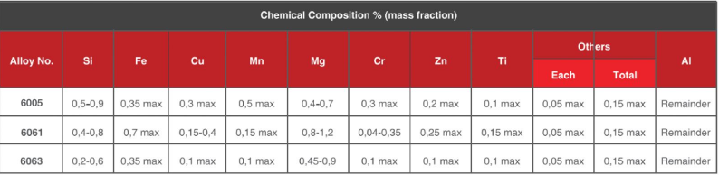 Bảng 1: Thành phần hóa học của hợp kim nhôm 6005, 6061 và 6063