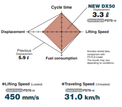 Xe nâng dầu Komatsu - Model FD60～80-10, DX50 trọng tải 6 -7- 8 tấn