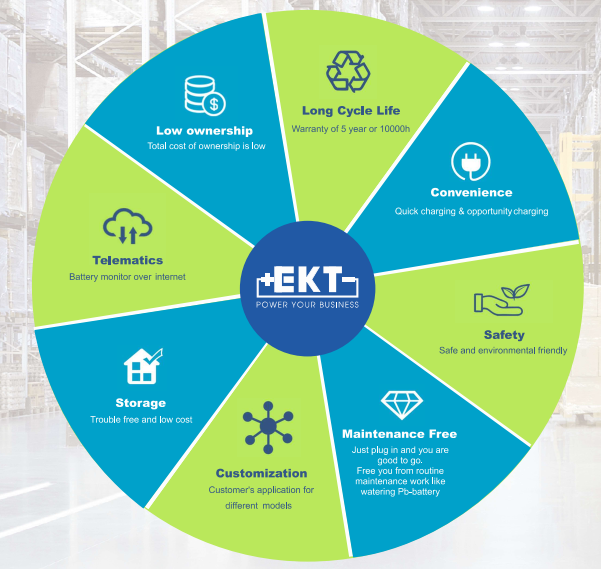 6 lợi ích khi dùng pin lithium EKT