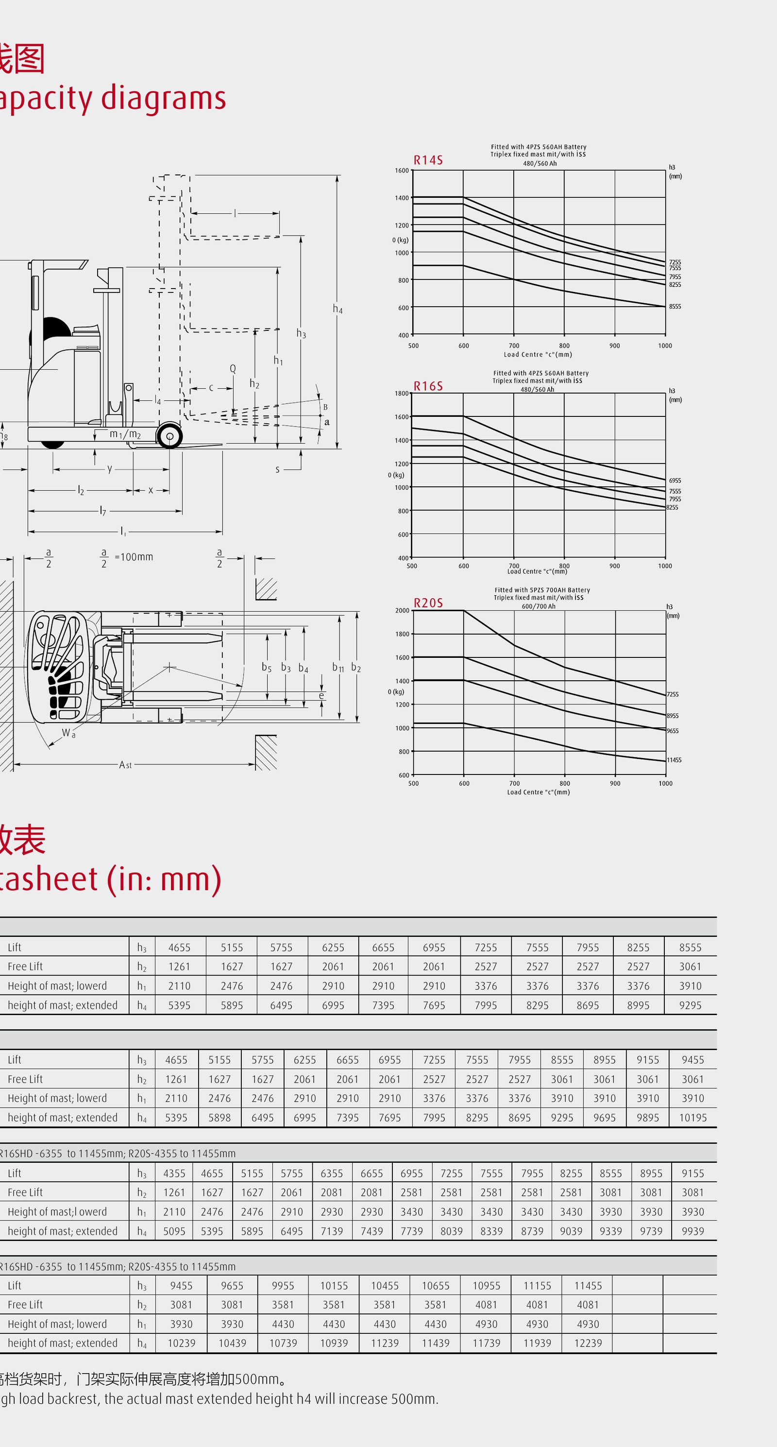 Biểu đồ tải R16S và bảng chiều cao cột nâng R16SHD đến 11.455 mm
