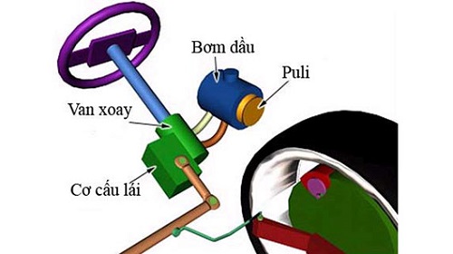 Bơm thủy lực trợ lực lái cho xe nâng hàng