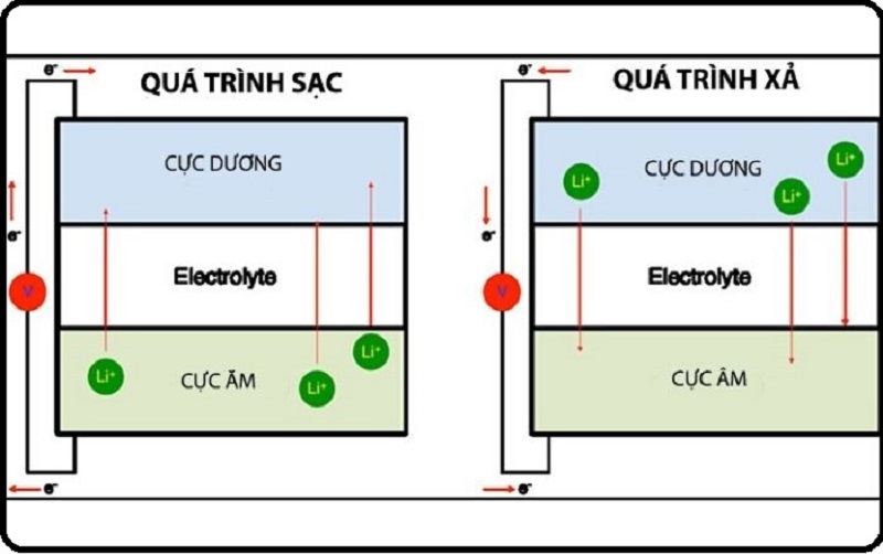 Qúa trình sạc xả ắc quy Lithium