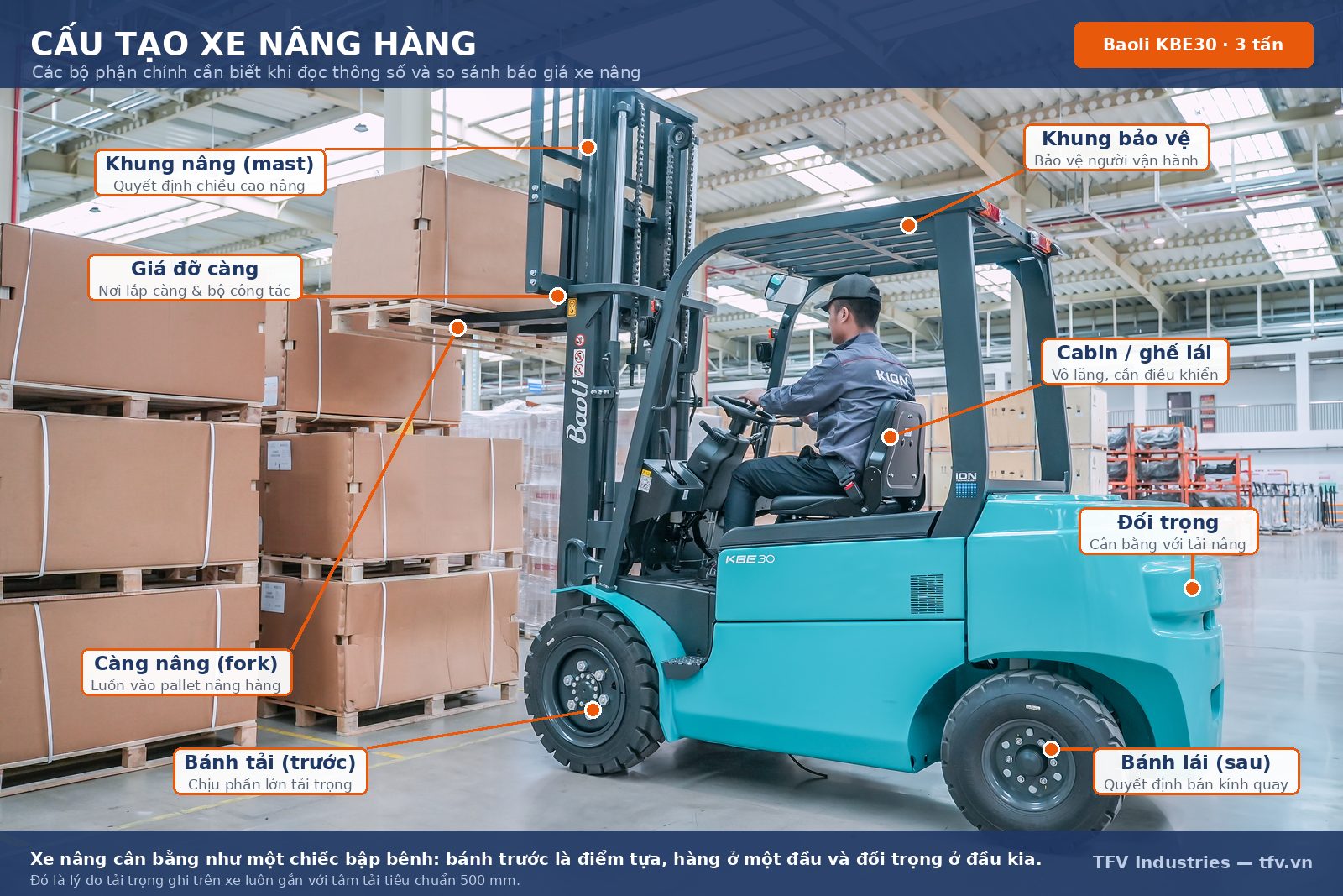 Sơ đồ cấu tạo xe nâng hàng chú thích trên xe nâng điện Baoli KBE30 3 tấn tại kho TFV