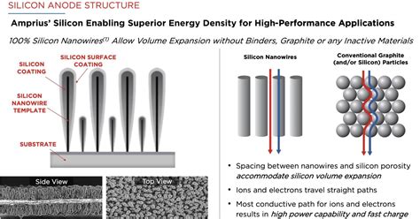 Silicon thay thế graphite