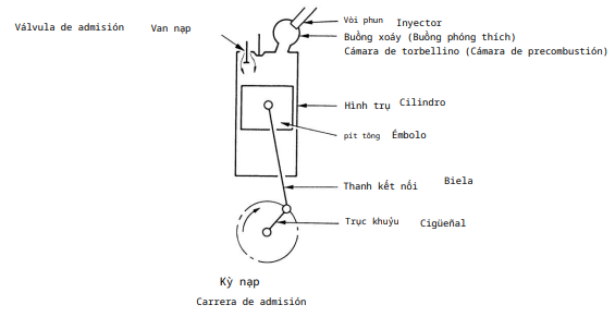 Nguyên tắc vận hành động cơ Diesel