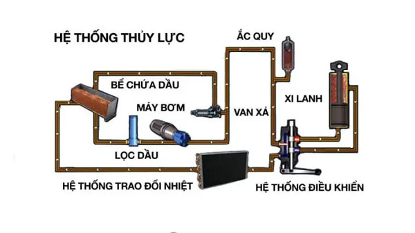 Sơ đồ hệ thống thủy lực xe nâng hàng