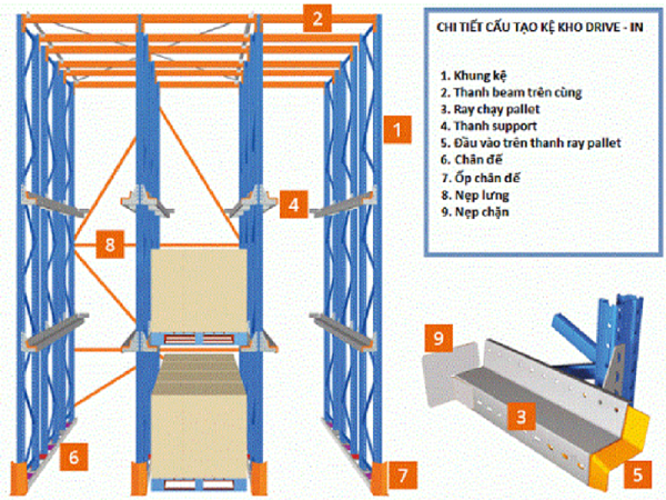 Cấu tạo chung kệ chui Drive in và kệ Drive Thru