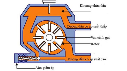 Van giảm áp sẽ mở khi đường dầu thủy lực có áp suất quá cao