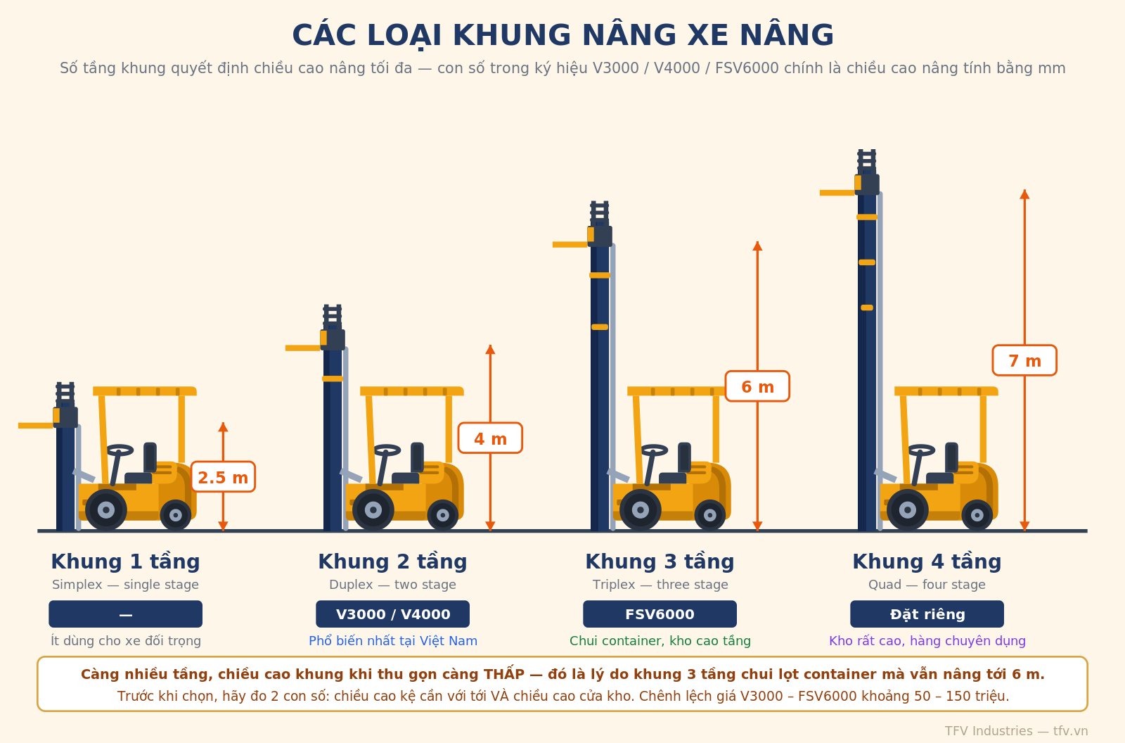 So sánh khung nâng xe nâng 1 tầng, 2 tầng V3000 V4000, 3 tầng FSV6000 và 4 tầng theo chiều cao nâng