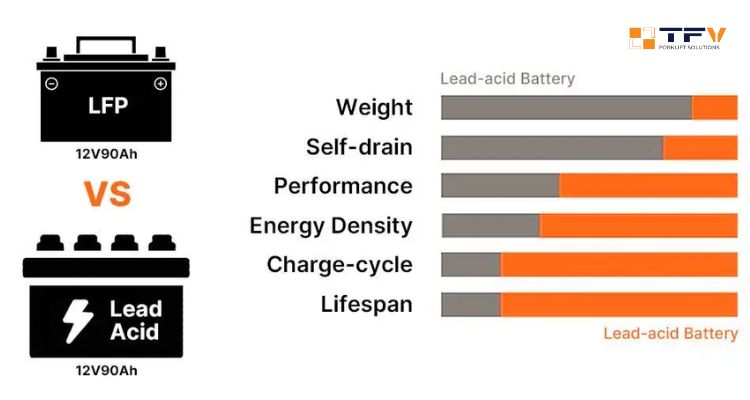 so sánh pin lithium vs bình axit