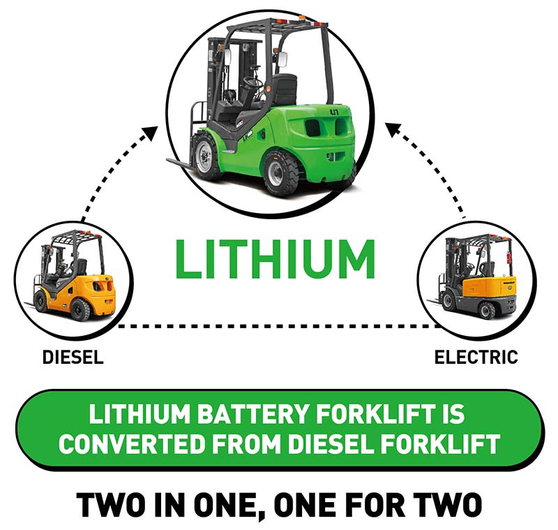 Xe nâng điện lithium là xu hướng xe nâng trong tương lai