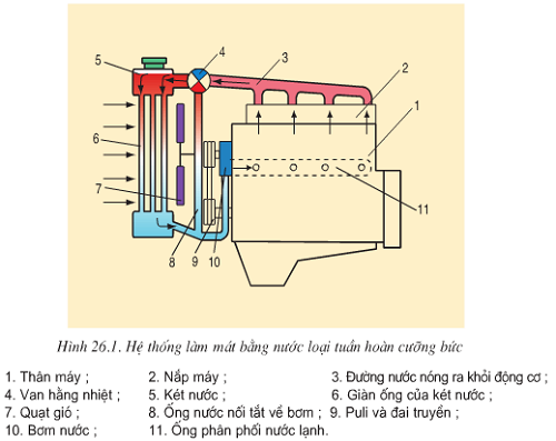 Sơ đồ cấu tạo hệ thống làm mát bằng nước