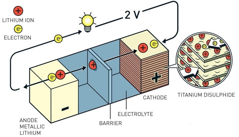Cấu tạo của Pin Lithium