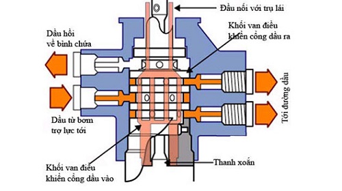 Van quay, bót lái xe nâng hàng