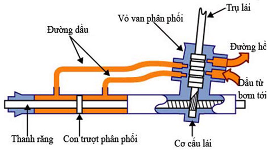 Sơ đồ hệ thống lái xe nâng hàng