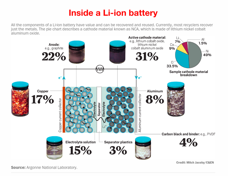 Thành phần chế tạo ra Pin Lithium