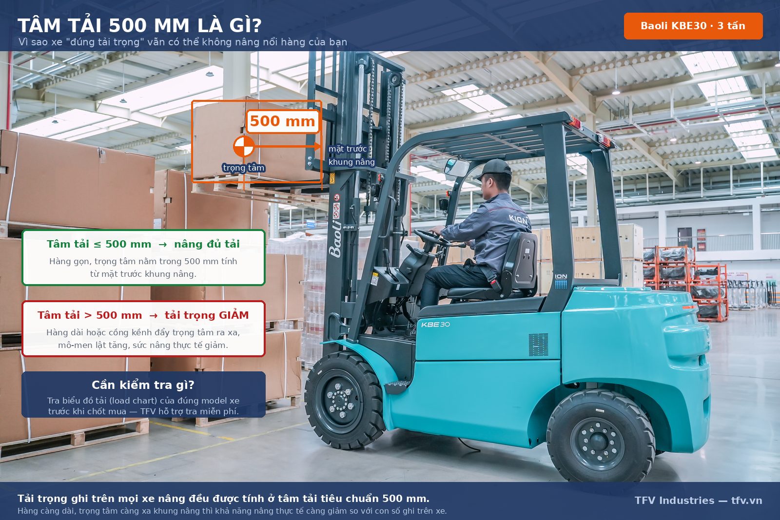 Minh hoạ tâm tải 500mm đo từ mặt trước khung nâng tới trọng tâm kiện hàng trên xe nâng Baoli KBE30