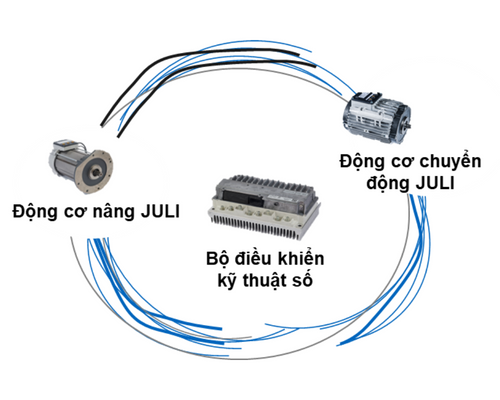 Bộ điều khiển KION và động cơ JULI